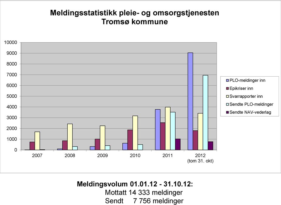 PLO-meldinger Sendte NAV-vederlag 2000 1000 0 2007 2008 2009 2010 2011 2012 (tom