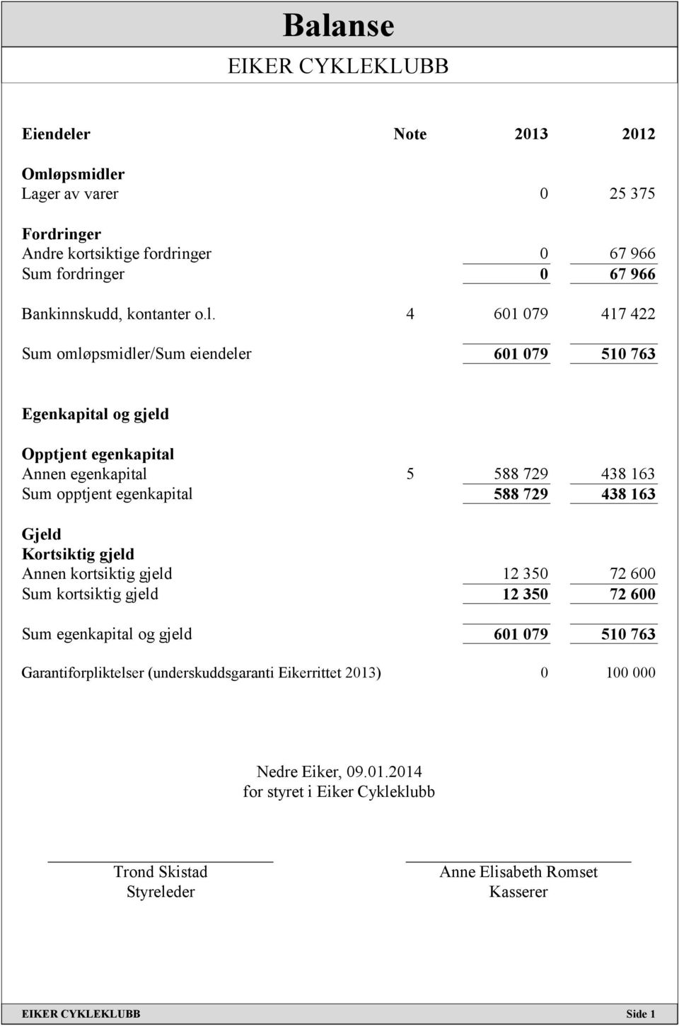 4 601 079 417 422 Sum omløpsmidler/sum eiendeler 601 079 510 763 Egenkapital og gjeld Opptjent egenkapital Annen egenkapital 5 588 729 438 163 Sum opptjent egenkapital 588 729