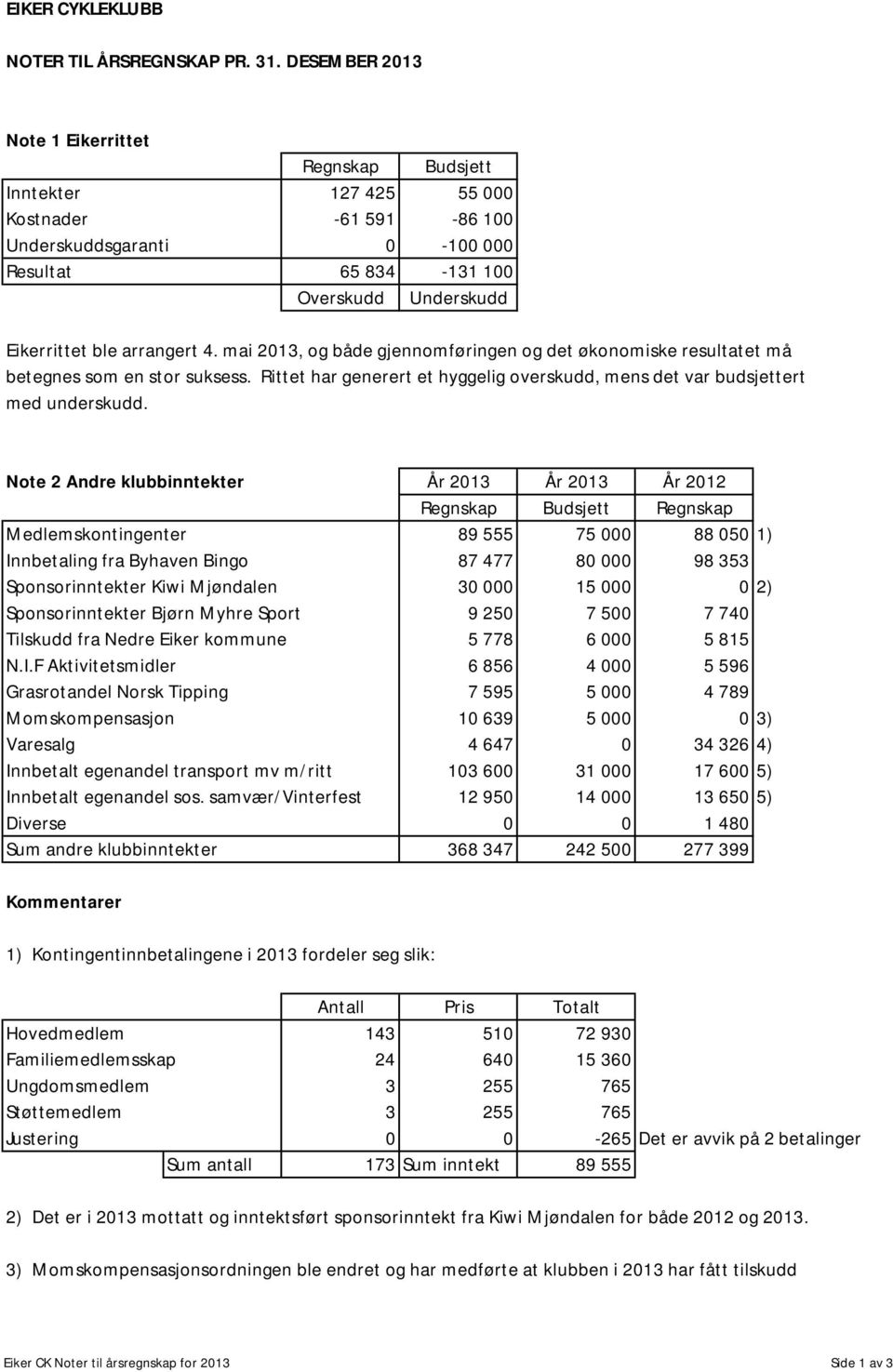 arrangert 4. mai 2013, og både gjennomføringen og det økonomiske resultatet må betegnes som en stor suksess. Rittet har generert et hyggelig overskudd, mens det var budsjettert med underskudd.