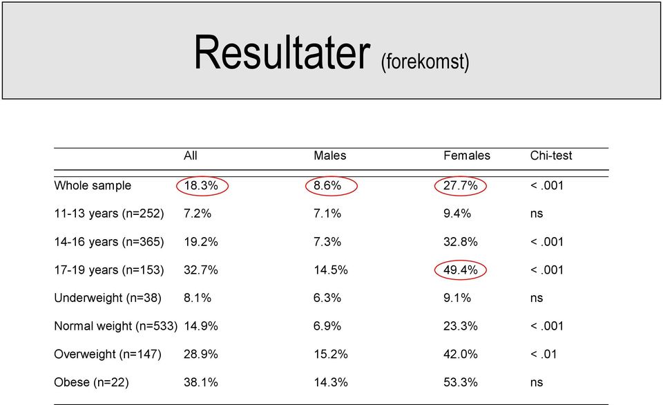 001 17-19 years (n=153) 32.7% 14.5% 49.4% <.001 Underweight (n=38) 8.1% 6.3% 9.