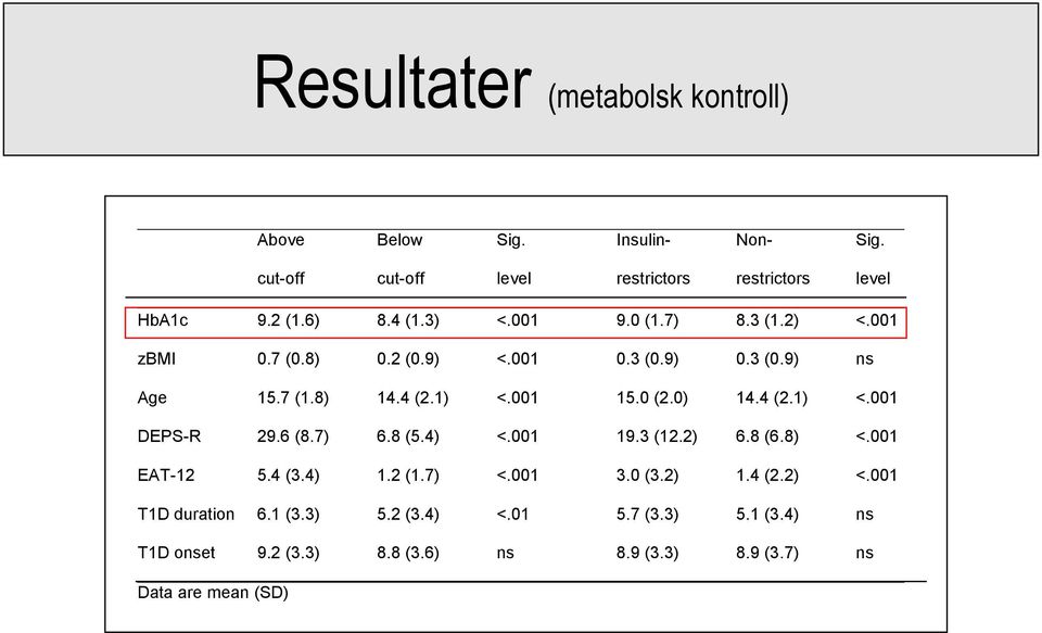 0 (2.0) 14.4 (2.1) <.001 DEPS-R 29.6 (8.7) 6.8 (5.4) <.001 19.3 (12.2) 6.8 (6.8) <.001 EAT-12 5.4 (3.4) 1.2 (1.7) <.001 3.0 (3.2) 1.4 (2.2) <.