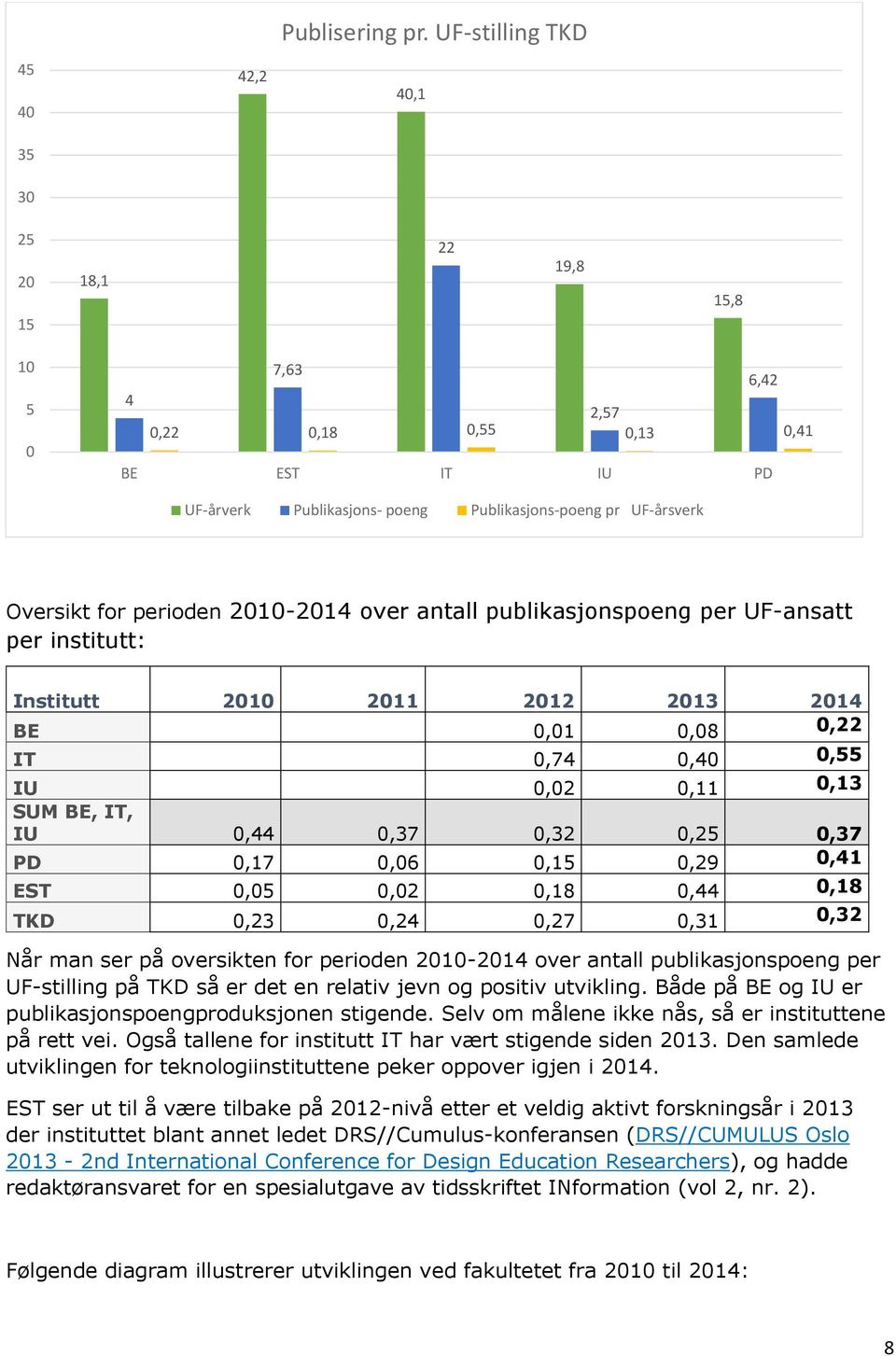 2010-2014 over antall publikasjonspoeng per UF-ansatt per institutt: Institutt 2010 2011 2012 2013 2014 BE 0,01 0,08 0,22 IT 0,74 0,40 0,55 IU 0,02 0,11 0,13 SUM BE, IT, IU 0,44 0,37 0,32 0,25 0,37