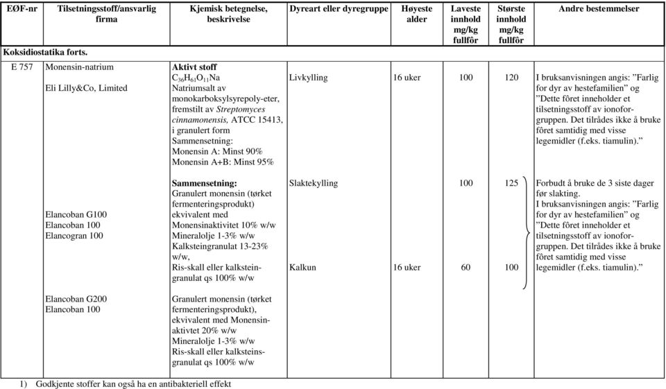 Natriumsalt av monokarboksylsyrepoly-eter, fremstilt av Streptomyces cinnamonensis, ATCC 15413, i granulert form Sammensetning: Monensin A: Minst 90% Monensin A+B: Minst 95% Livkylling 16 uker 100