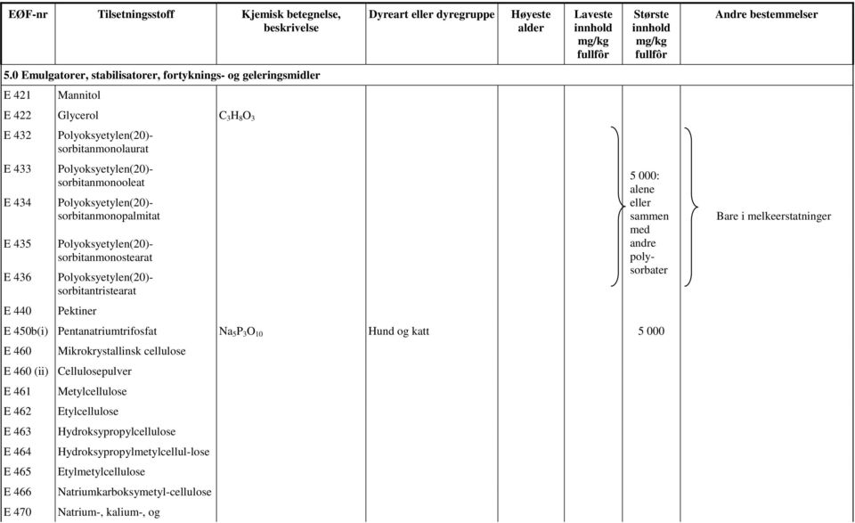 Polyoksyetylen(20)- sorbitanmonooleat Polyoksyetylen(20)- sorbitanmonopalmitat Polyoksyetylen(20)- sorbitanmonostearat Polyoksyetylen(20)- sorbitantristearat 5 000: alene eller sammen med andre