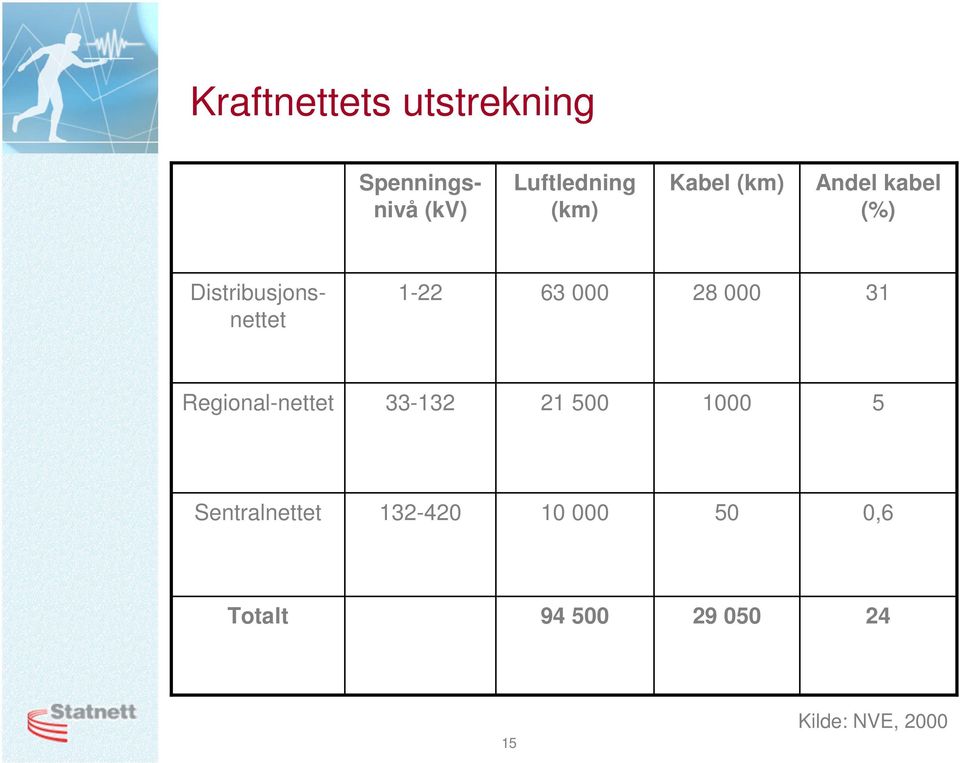 000 31 Regional-nettet 33-132 21 500 1000 5 Sentralnettet