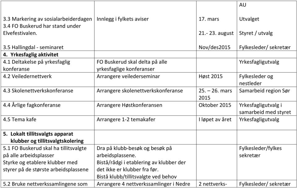 1 Deltakelse på yrkesfaglig FO Buskerud skal delta på alle Yrkesfagligutvalg konferanse yrkesfaglige konferanser 4.2 Veiledernettverk Arrangere veilederseminar Høst 2015 Fylkesleder og nestleder 4.