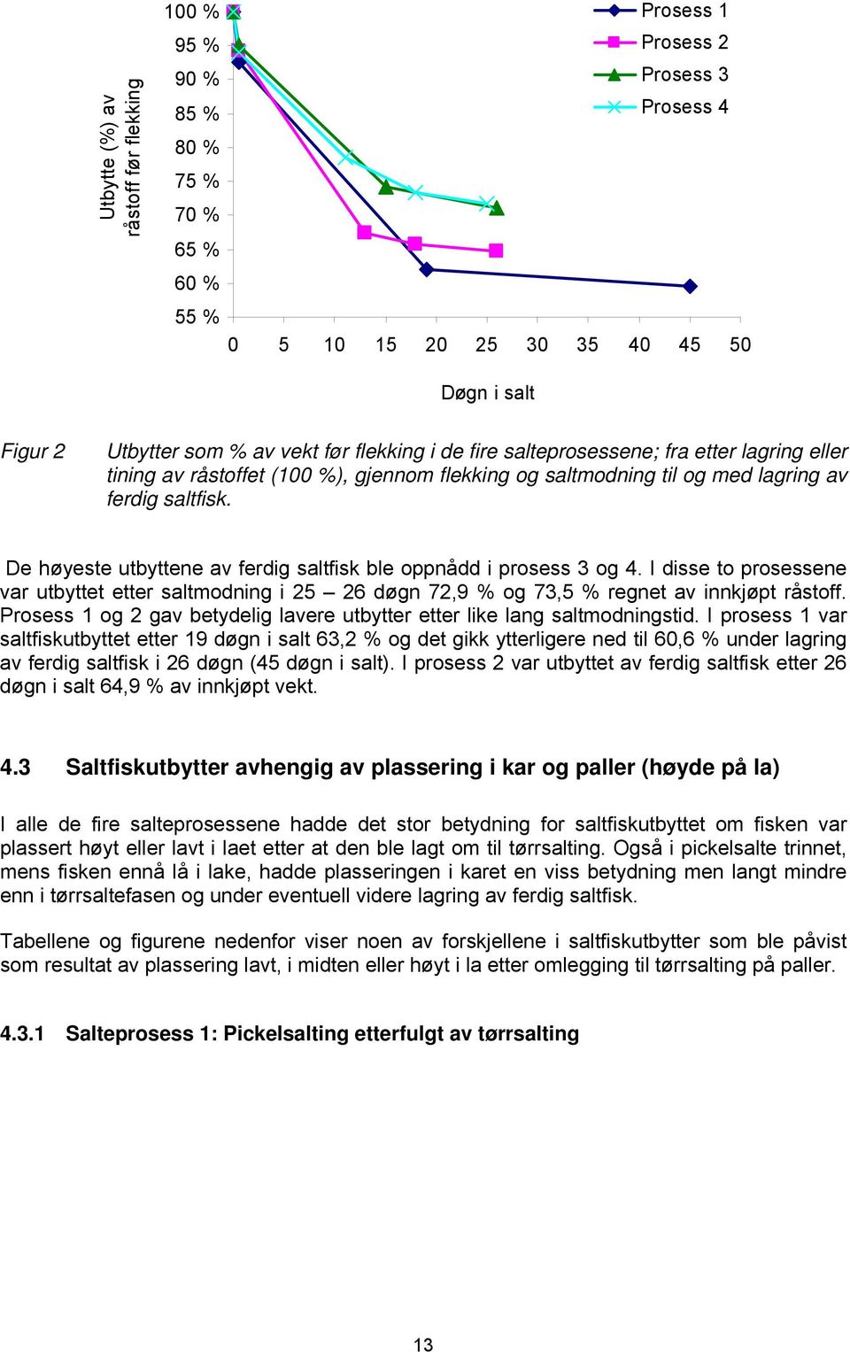 De høyeste utbyttene av ferdig saltfisk ble oppnådd i prosess 3 og 4. I disse to prosessene var utbyttet etter saltmodning i 25 26 døgn 72,9 % og 73,5 % regnet av innkjøpt råstoff.