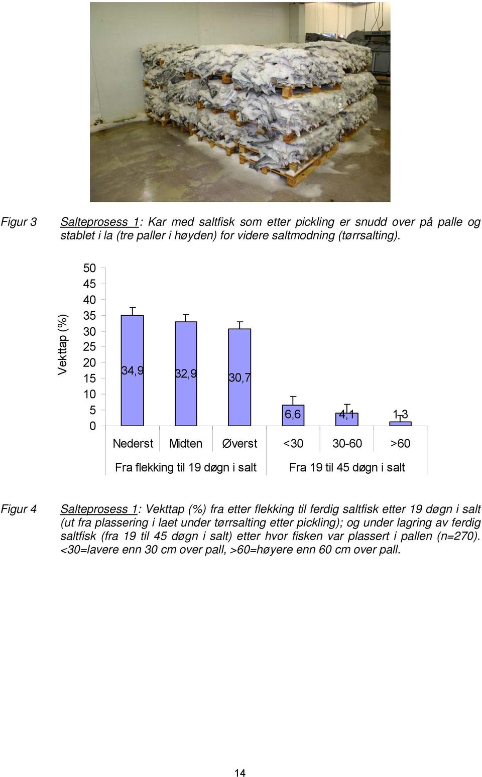 Figur 4 Salteprosess 1: Vekttap (%) fra etter flekking til ferdig saltfisk etter 19 døgn i salt (ut fra plassering i laet under tørrsalting etter pickling); og