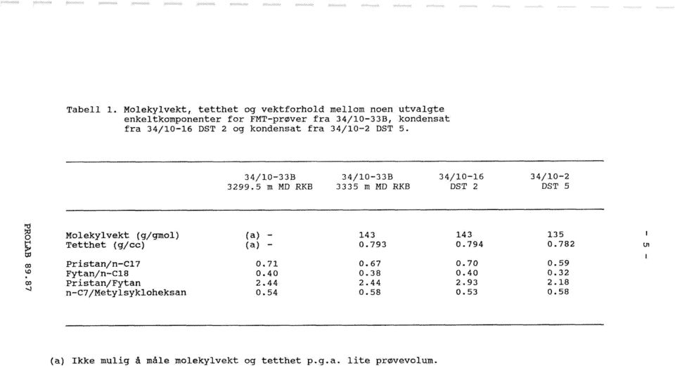 5 m MD RKB 34/10-33B 3335 m MD RKB 34/10-16 DST 2 34/10-2 DST 5 g Molekylvekt (g/gmol) p Tetthet (g/cc) oo Pristan/n-C17 f Fytan/n-C18 co