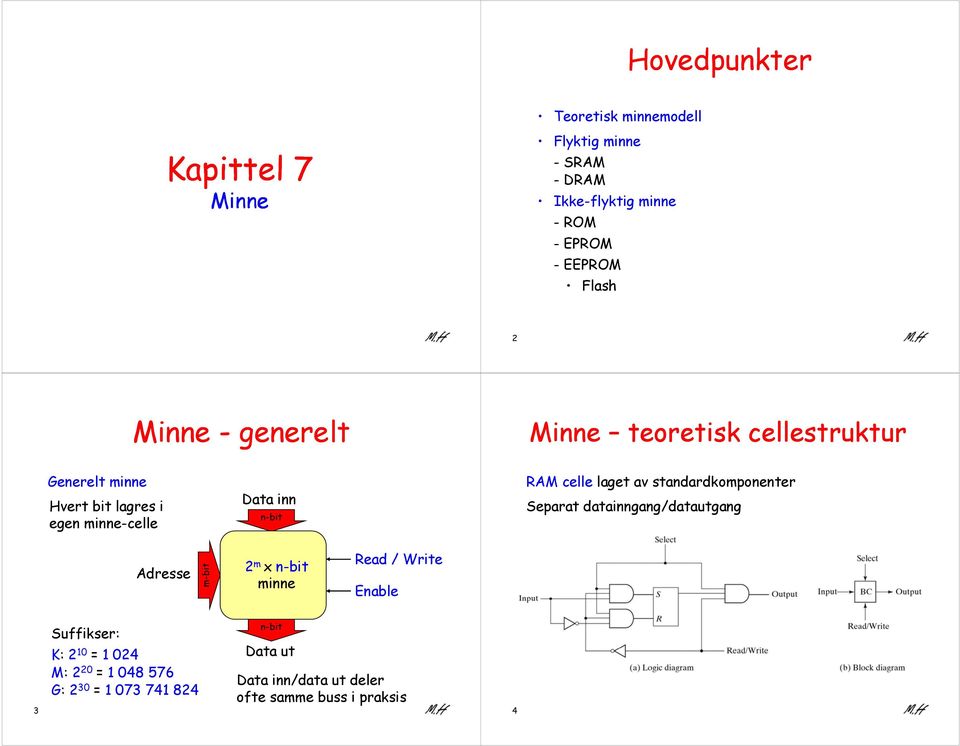 laget av standardkomponenter Separat datainngang/datautgang Adresse m-bit 2 m x n-bit minne Read / Write Enable 3 Suffikser: