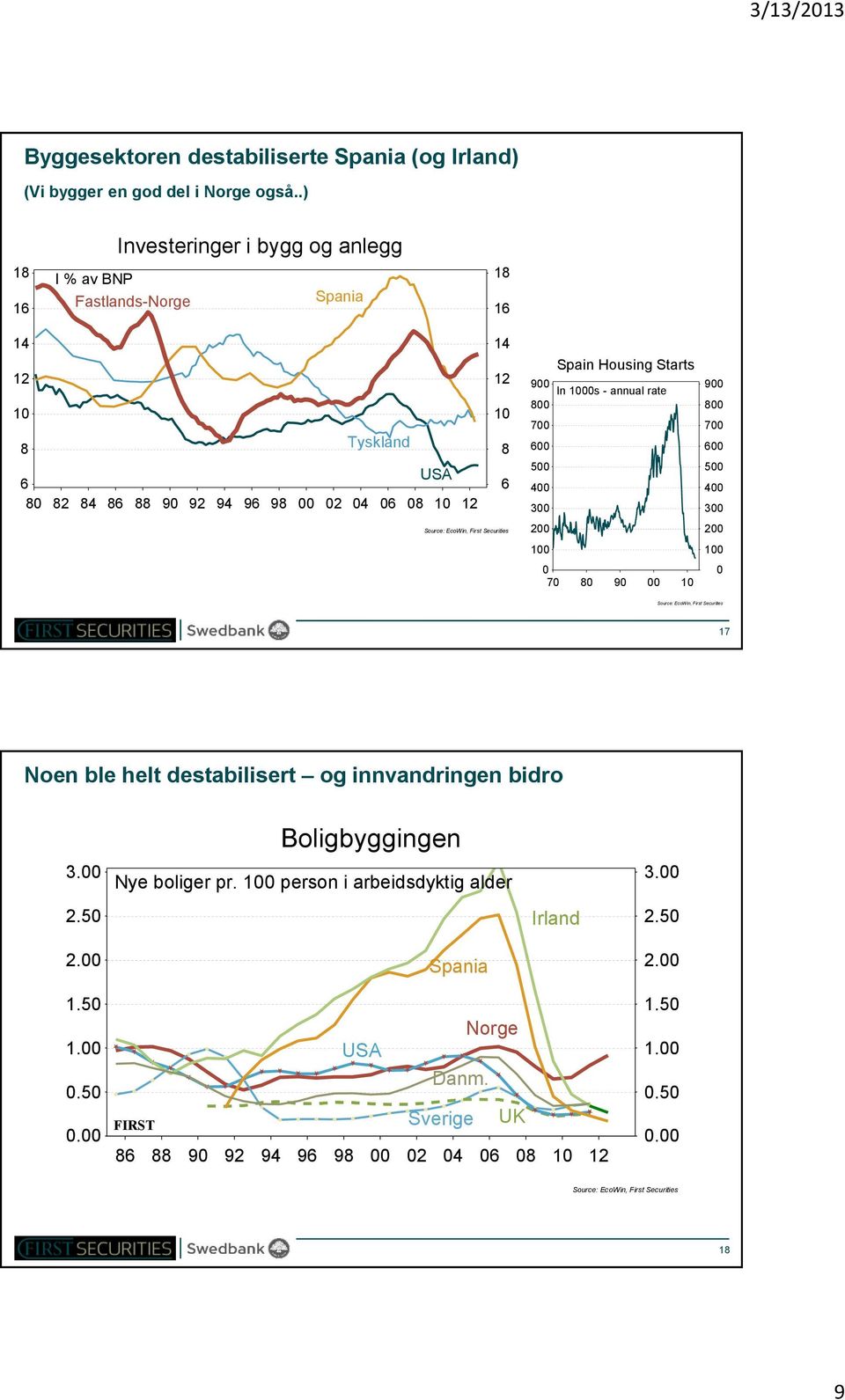 12 Spain Housing Starts 0, årlig rate 900 In 0s - annual rate 800 700 600 500 400 300 0 70 80 90 00 10 900 800 700 600 500 400 300 0 17 Noen ble helt destabilisert og