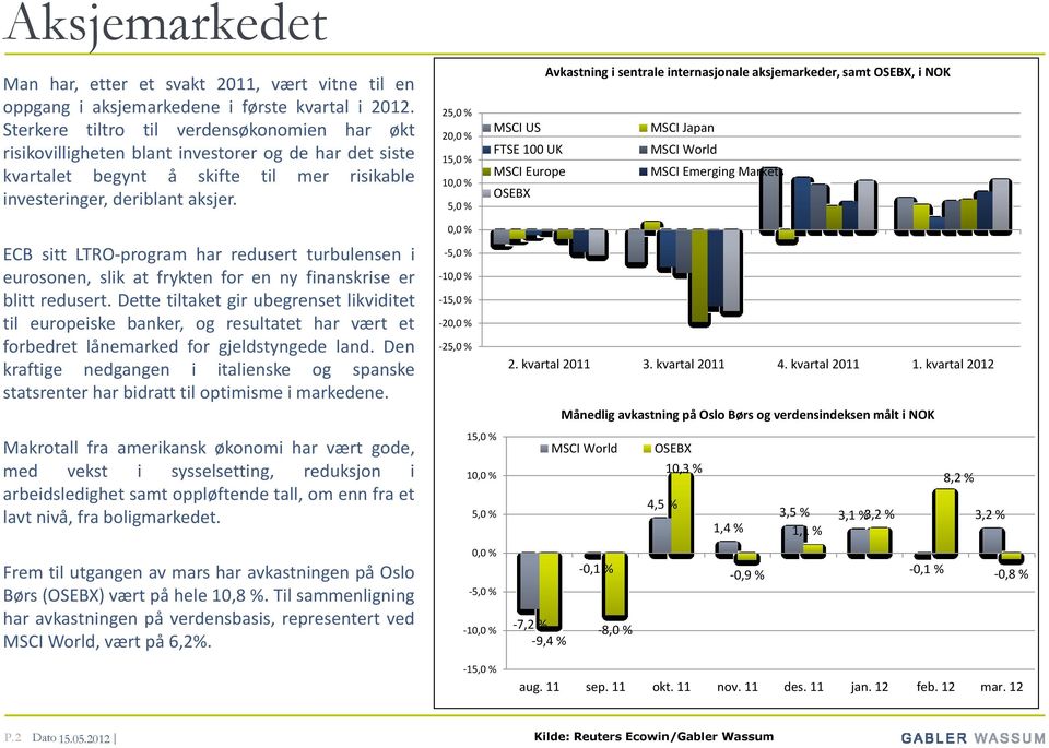 25, % 2, % 15, %, % 5, % Avkastning i sentrale internasjonale aksjemarkeder, samt OSEBX, i NOK MSCI US MSCI Japan FTSE UK MSCI World MSCI Europe MSCI Emerging Markets OSEBX ECB sitt LTRO-program har