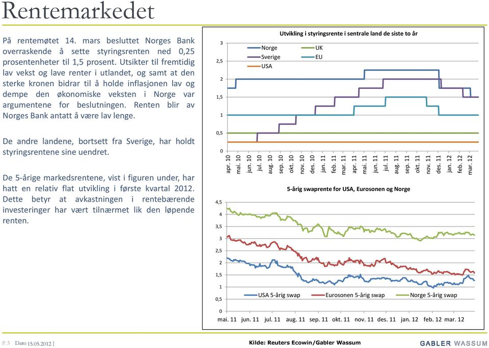 Utsikter til fremtidig lav vekst og lave renter i utlandet, og samt at den sterke kronen bidrar til å holde inflasjonen lav og dempe den økonomiske veksten i Norge var argumentene for beslutningen.