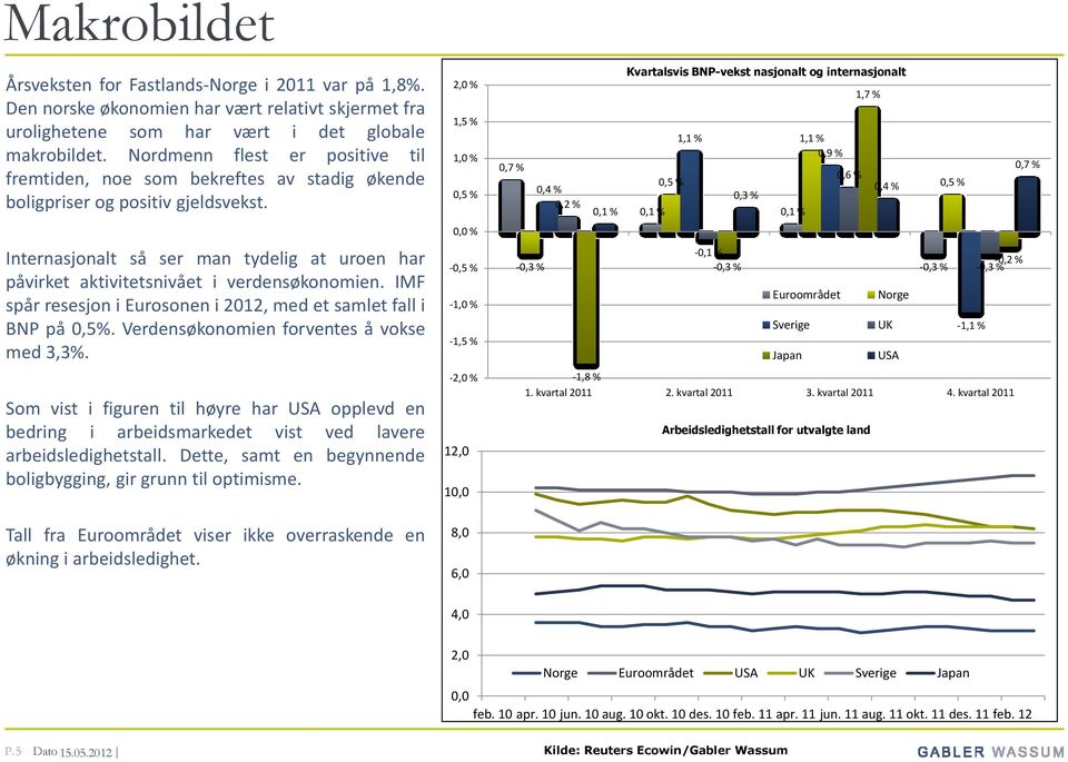 Internasjonalt så ser man tydelig at uroen har påvirket aktivitetsnivået i verdensøkonomien. IMF spår resesjon i Eurosonen i 212, med et samlet fall i BNP på,5%.