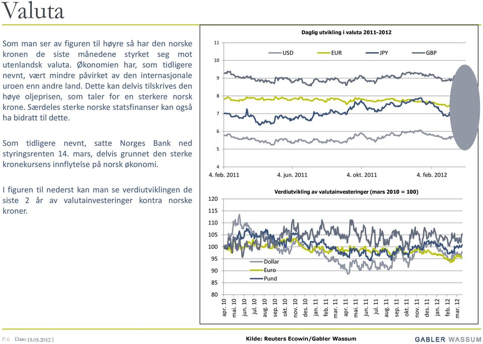 Særdeles sterke norske statsfinanser kan også ha bidratt til dette. 9 8 7 6 Daglig utvikling i valuta 2-212 USD EUR JPY GBP Som tidligere nevnt, satte Norges Bank ned styringsrenten 14.