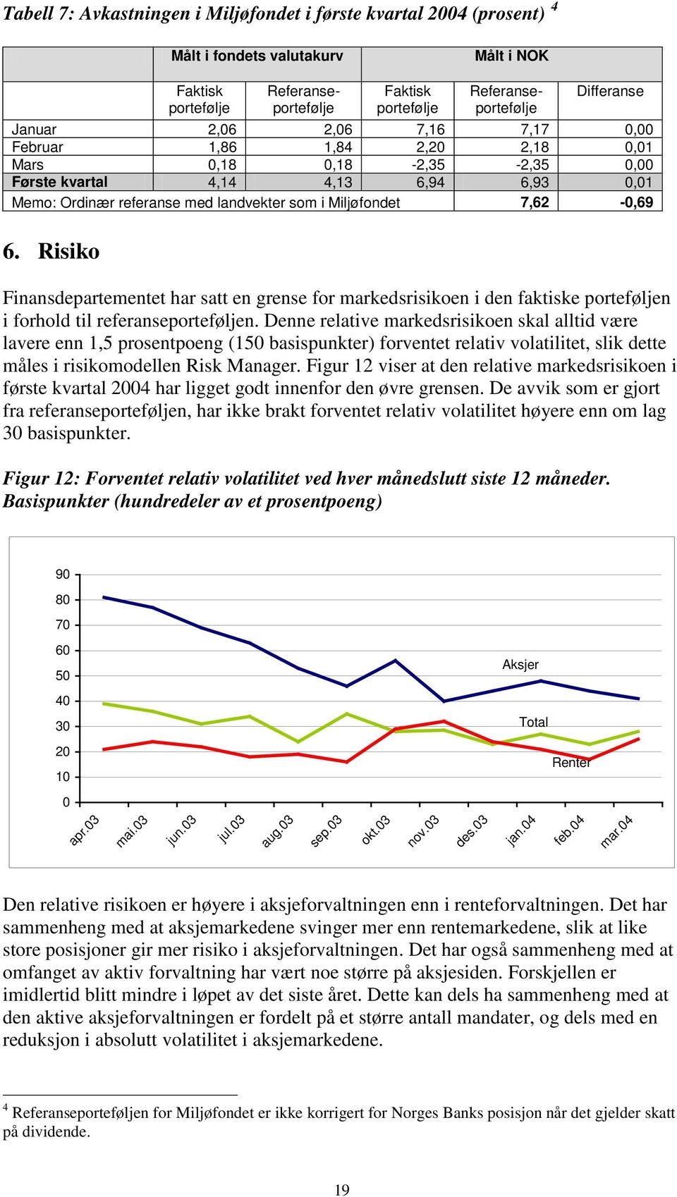 7,62-0,69 6. Risiko Finansdepartementet har satt en grense for markedsrisikoen i den faktiske porteføljen i forhold til referanseporteføljen.