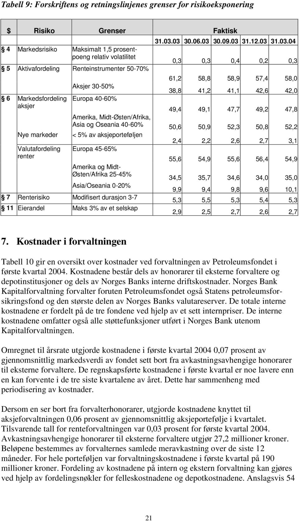 30-50% 38,8 41,2 41,1 42,6 42,0 6 Markedsfordeling Europa 40-60% aksjer 49,4 49,1 47,7 49,2 47,8 Amerika, Midt-Østen/Afrika, Asia og Oseania 40-60% 50,6 50,9 52,3 50,8 52,2 Nye markeder < 5% av