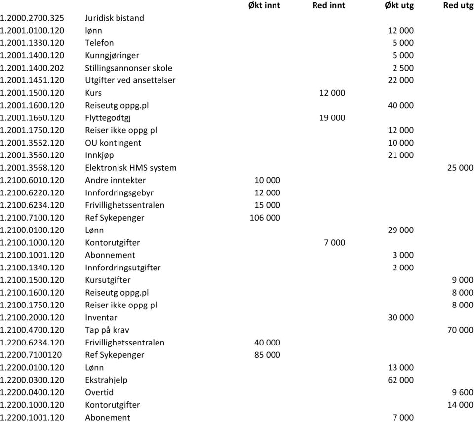 120 OU kontingent 10 000 1.2001.3560.120 Innkjøp 21 000 1.2001.3568.120 Elektronisk HMS system 25 000 1.2100.6010.120 Andre inntekter 10 000 1.2100.6220.120 Innfordringsgebyr 12 000 1.2100.6234.