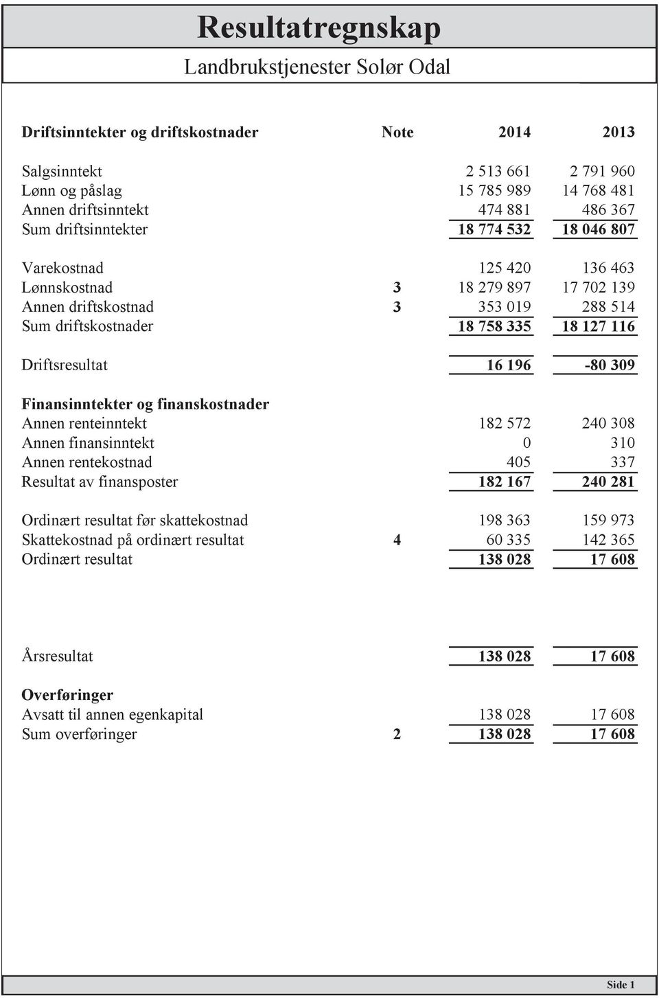 Finansinntekter og finanskostnader Annen renteinntekt 182 572 240 308 Annen finansinntekt 0 310 Annen rentekostnad 405 337 Resultat av finansposter 182 167 240 281 Ordinært resultat før skattekostnad