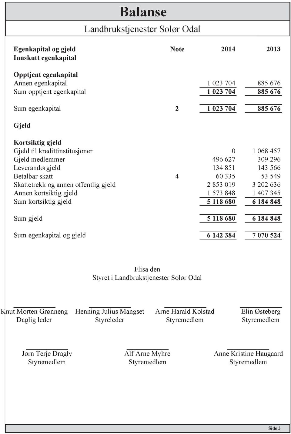 gjeld 2 853 019 3 202 636 Annen kortsiktig gjeld 1 573 848 1 407 345 Sum kortsiktig gjeld 5 118 680 6 184 848 Sum gjeld 5 118 680 6 184 848 Sum egenkapital og gjeld 6 142 384 7 070 524 Flisa den