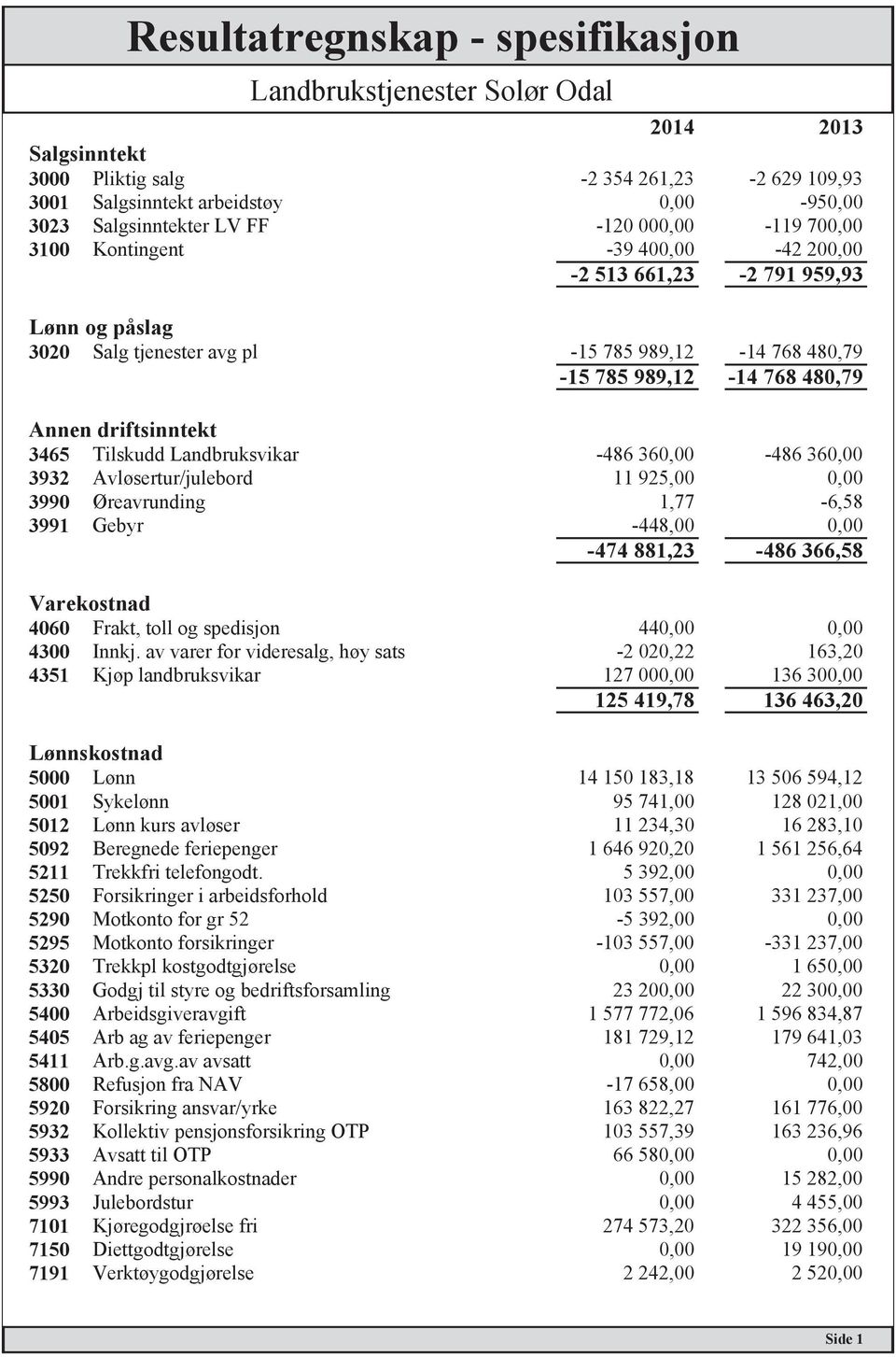 Landbruksvikar -486 360,00-486 360,00 3932 Avløsertur/julebord 11 925,00 0,00 3990 Øreavrunding 1,77-6,58 3991 Gebyr -448,00 0,00-474 881,23-486 366,58 Varekostnad 4060 Frakt, toll og spedisjon