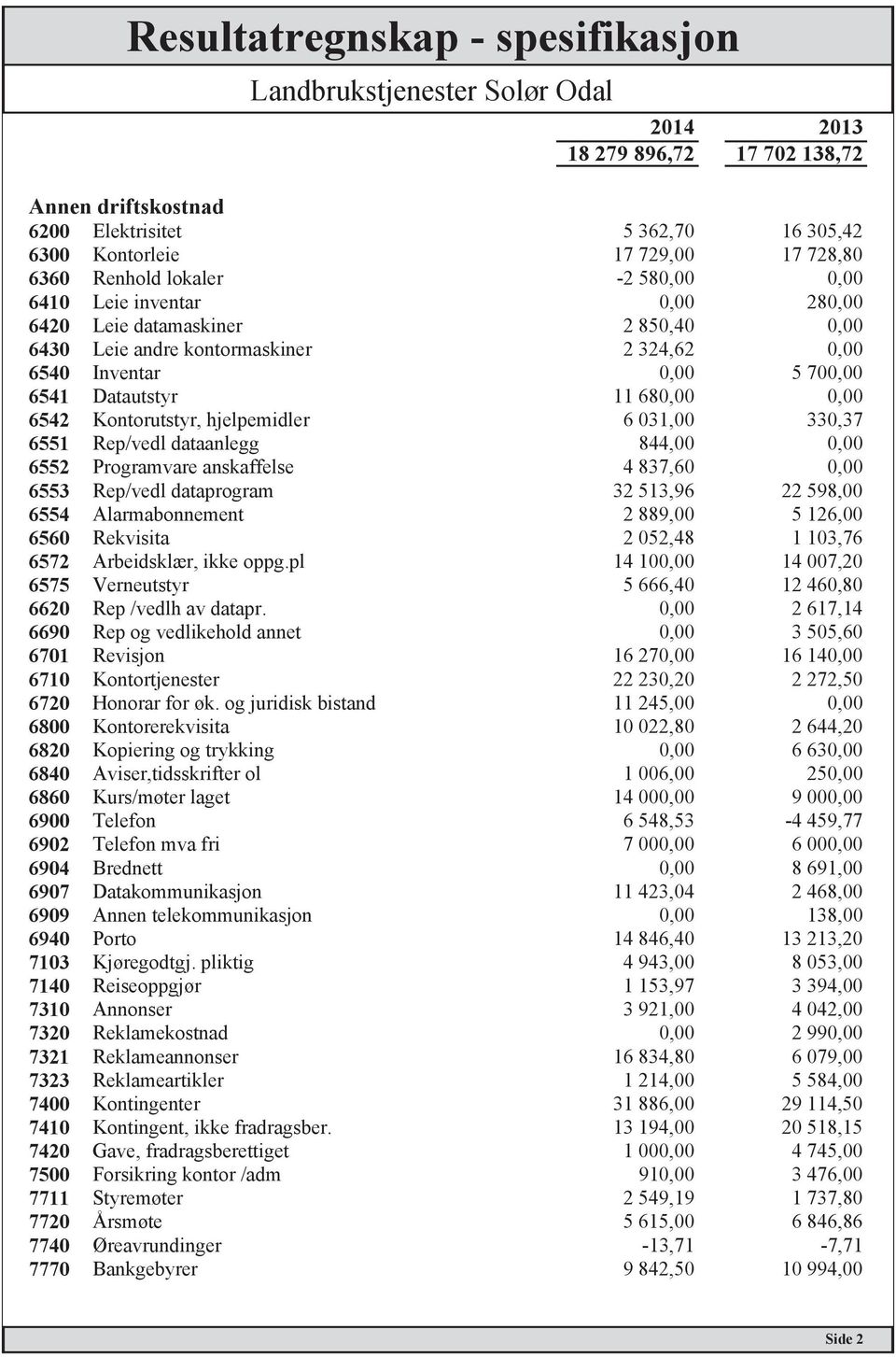 hjelpemidler 6 031,00 330,37 6551 Rep/vedl dataanlegg 844,00 0,00 6552 Programvare anskaffelse 4 837,60 0,00 6553 Rep/vedl dataprogram 32 513,96 22 598,00 6554 Alarmabonnement 2 889,00 5 126,00 6560