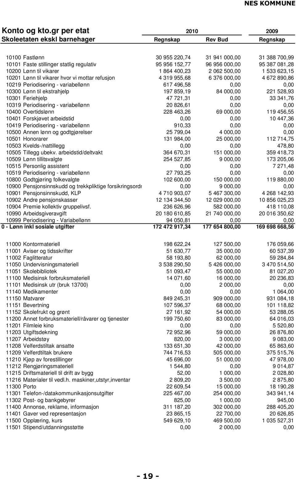 95 387 081,28 10200 Lønn til vikarer 1 864 400,23 2 062 500,00 1 533 623,15 10201 Lønn til vikarer hvor vi mottar refusjon 4 319 955,68 6 376 000,00 4 672 890,86 10219 Periodisering - variabellønn