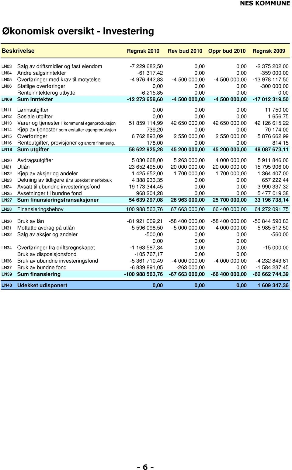 utbytte -6 215,85 0,00 0,00 0,00 LN09 Sum inntekter -12 273 658,60-4 500 000,00-4 500 000,00-17 012 319,50 LN11 Lønnsutgifter 0,00 0,00 0,00 11 750,00 LN12 Sosiale utgifter 0,00 0,00 0,00 1 656,75