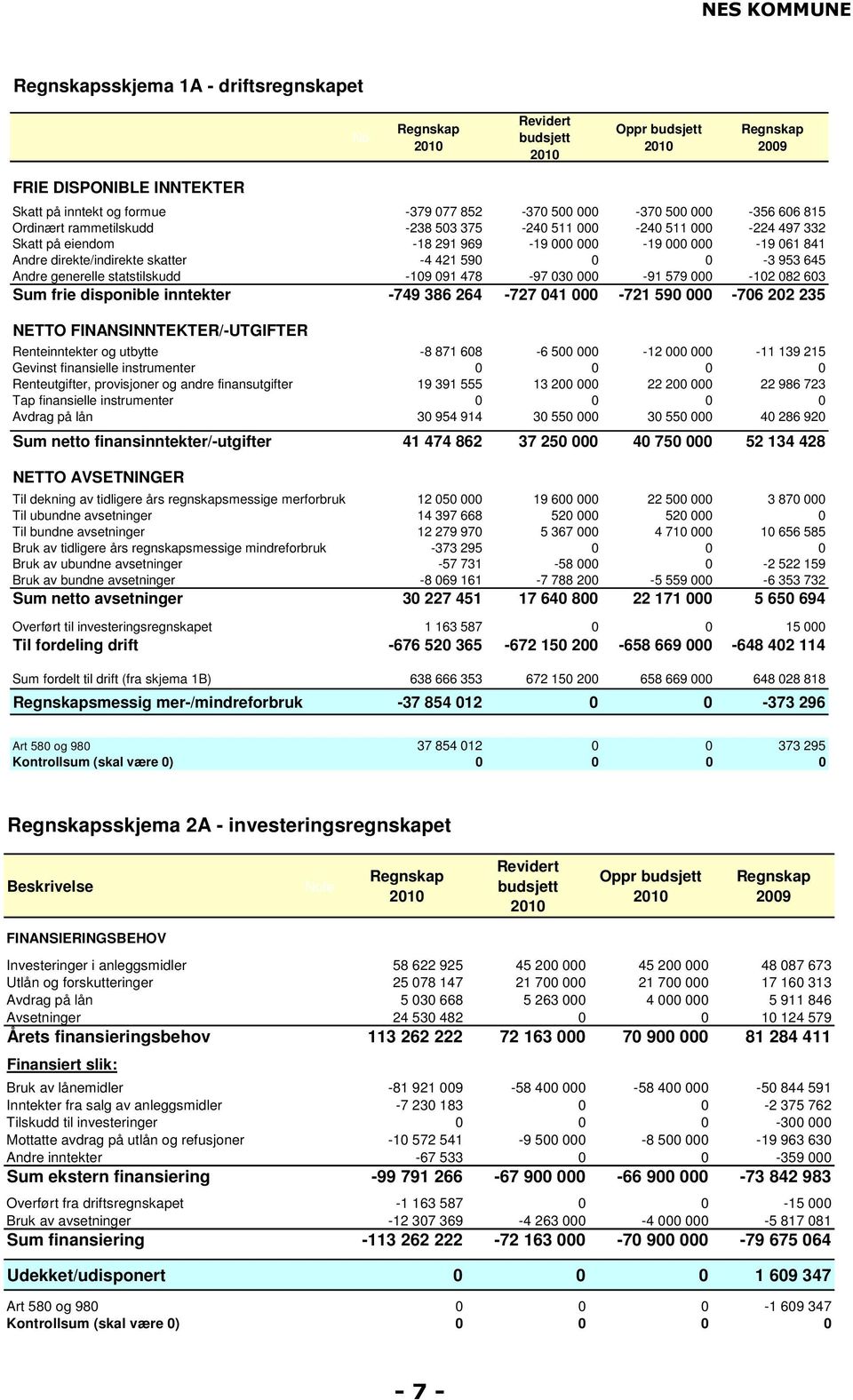 503 375-240 511 000-240 511 000-224 497 332 Skatt på eiendom -18 291 969-19 000 000-19 000 000-19 061 841 Andre direkte/indirekte skatter -4 421 590 0 0-3 953 645 Andre generelle statstilskudd -109