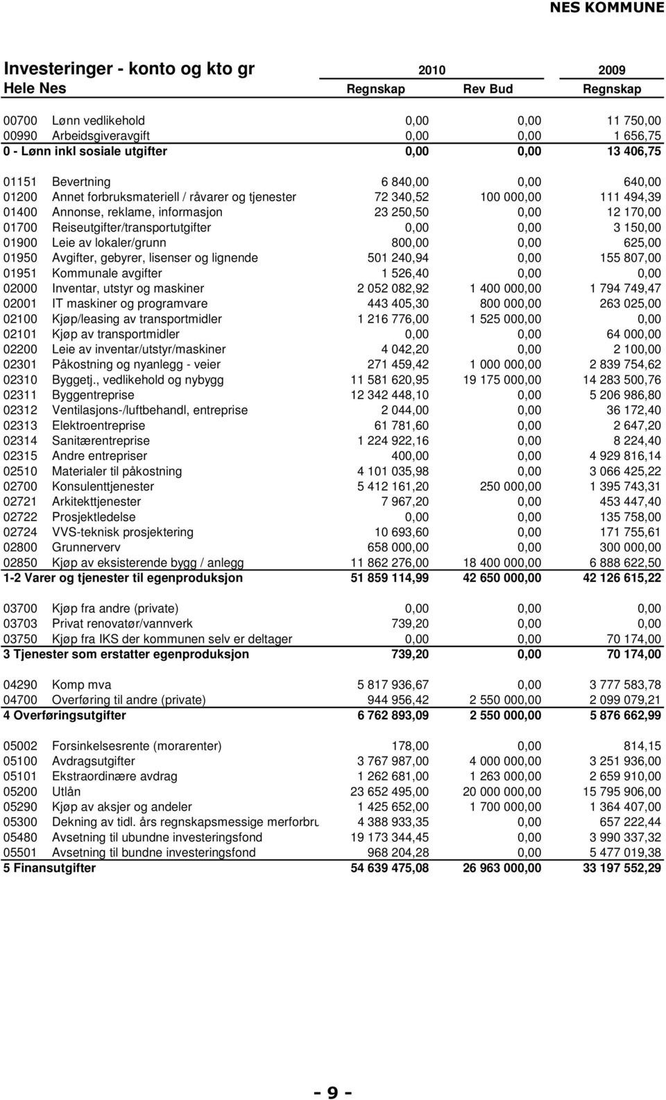 Reiseutgifter/transportutgifter 0,00 0,00 3 150,00 01900 Leie av lokaler/grunn 800,00 0,00 625,00 01950 Avgifter, gebyrer, lisenser og lignende 501 240,94 0,00 155 807,00 01951 Kommunale avgifter 1