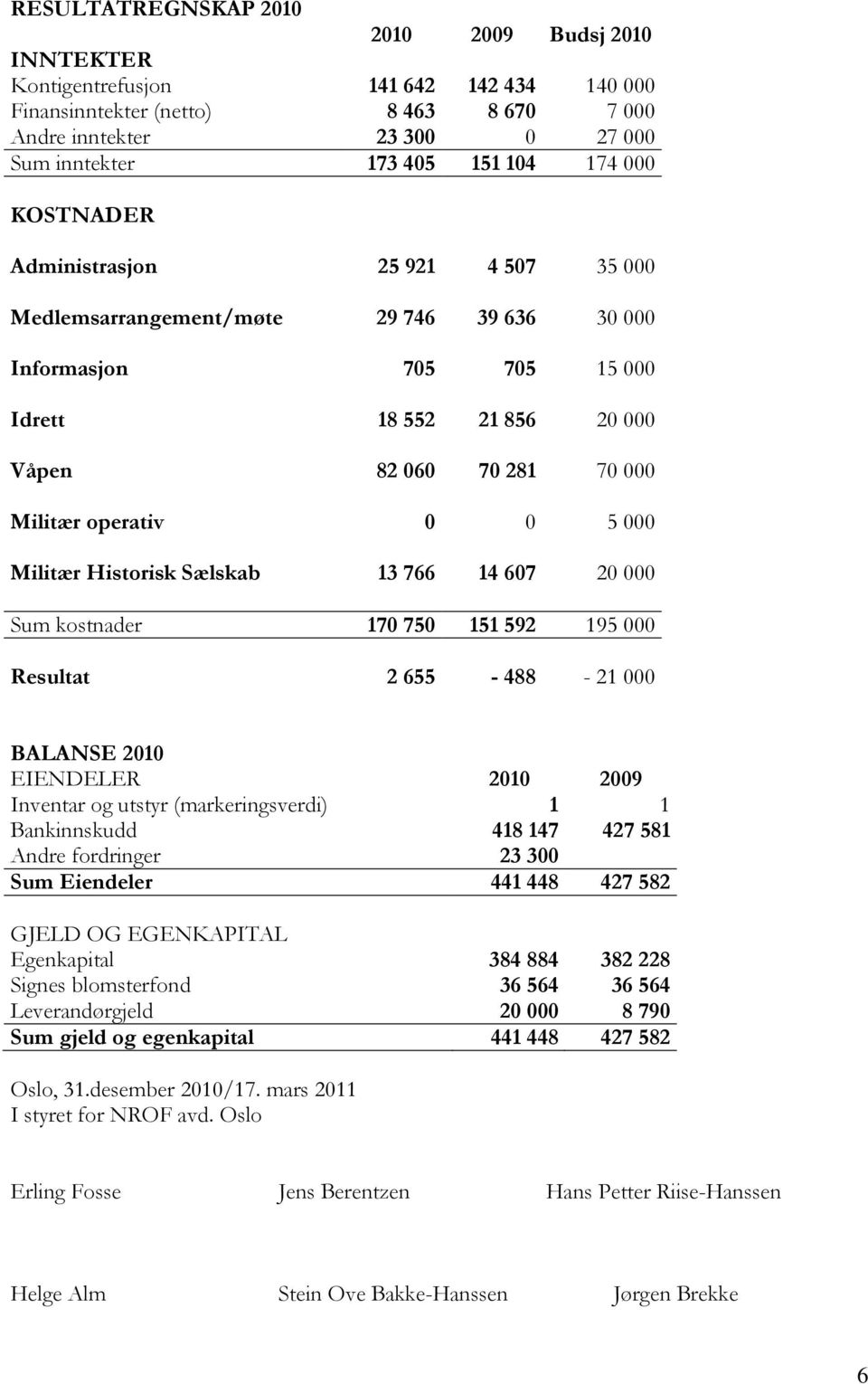 0 5 000 Militær Historisk Sælskab 13 766 14 607 20 000 Sum kostnader 170 750 151 592 195 000 Resultat 2 655-488 - 21 000 BALANSE 2010 EIENDELER 2010 2009 Inventar og utstyr (markeringsverdi) 1 1