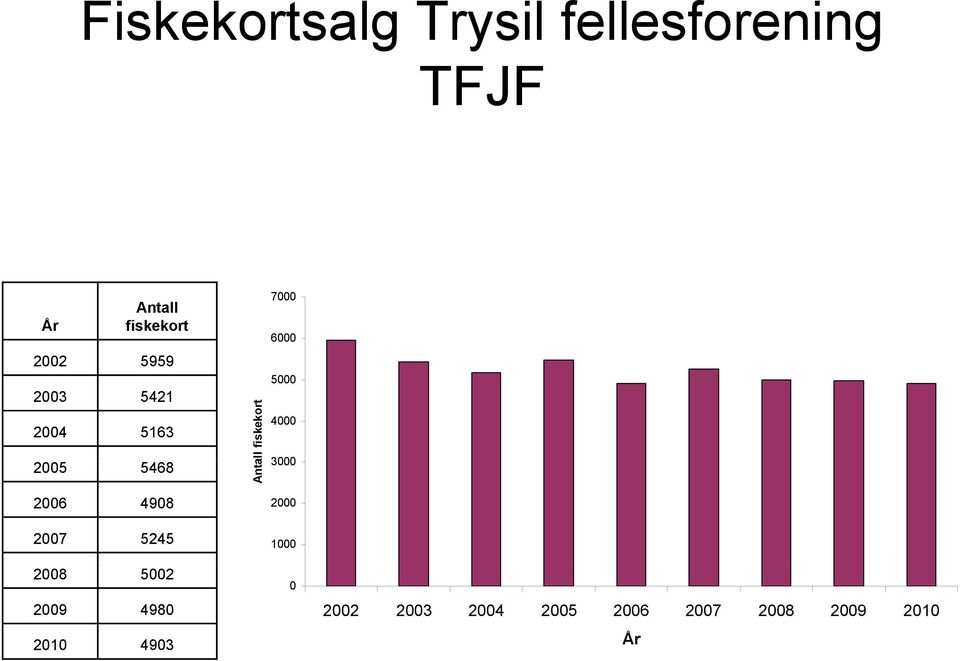 2008 5002 2009 4980 2010 4903 Anta all fiskekort 7000 6000 5000