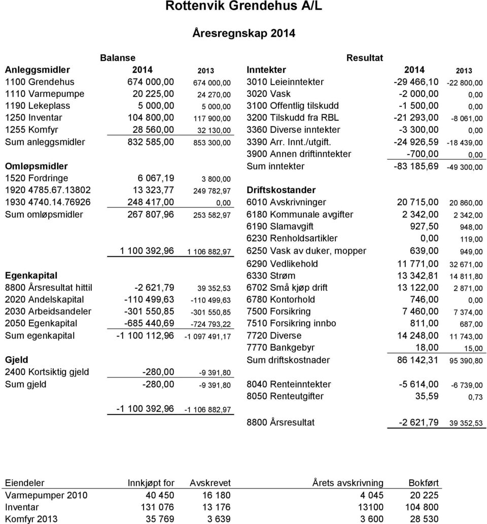 Komfyr 28 560,00 32 130,00 3360 Diverse inntekter -3 300,00 0,00 Sum anleggsmidler 832 585,00 853 300,00 3390 Arr. Innt./utgift.