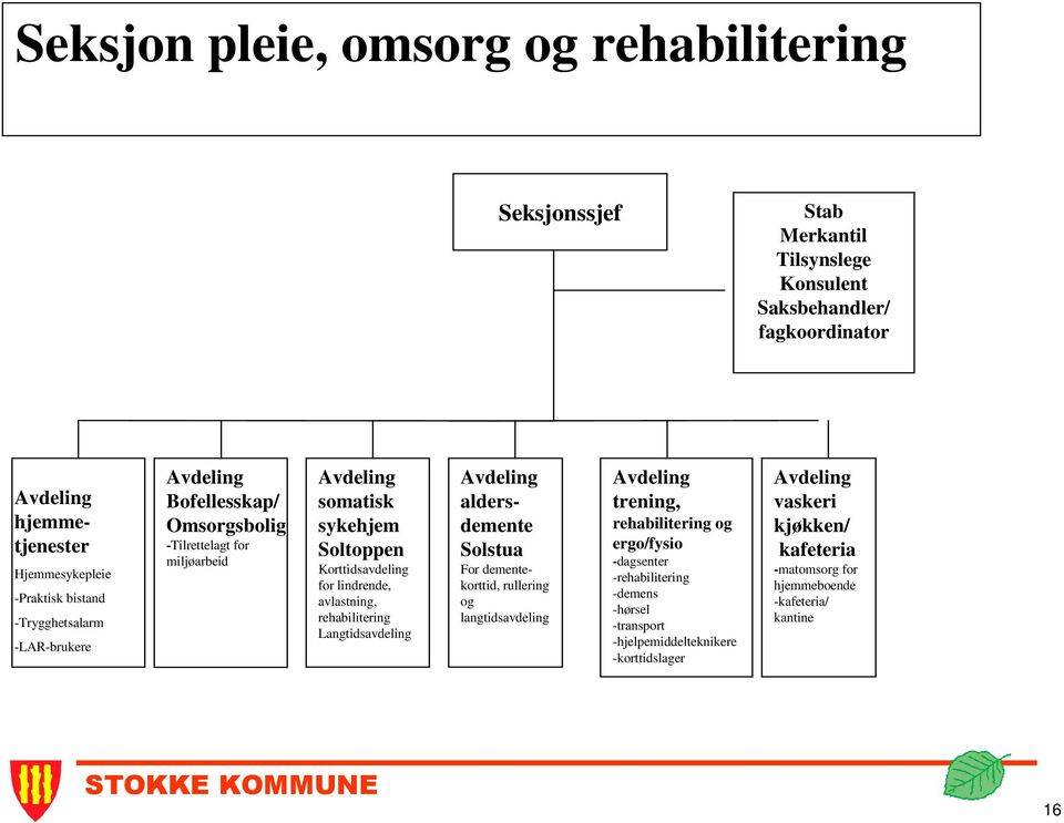 avlastning, rehabilitering Langtidsavdeling Avdeling aldersdemente Solstua For dementekorttid, rullering og langtidsavdeling Avdeling trening, rehabilitering og ergo/fysio