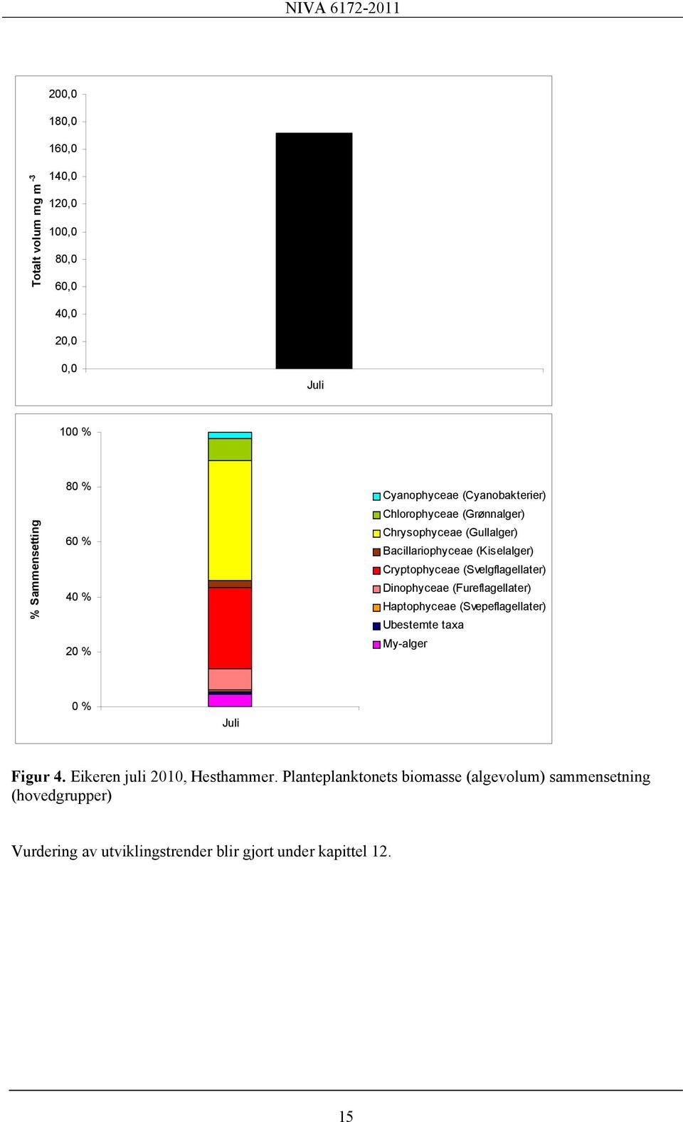 (Svelgflagellater) Dinophyceae (Fureflagellater) Haptophyceae (Svepeflagellater) Ubestemte taxa My-alger 0 % Juli Figur 4.