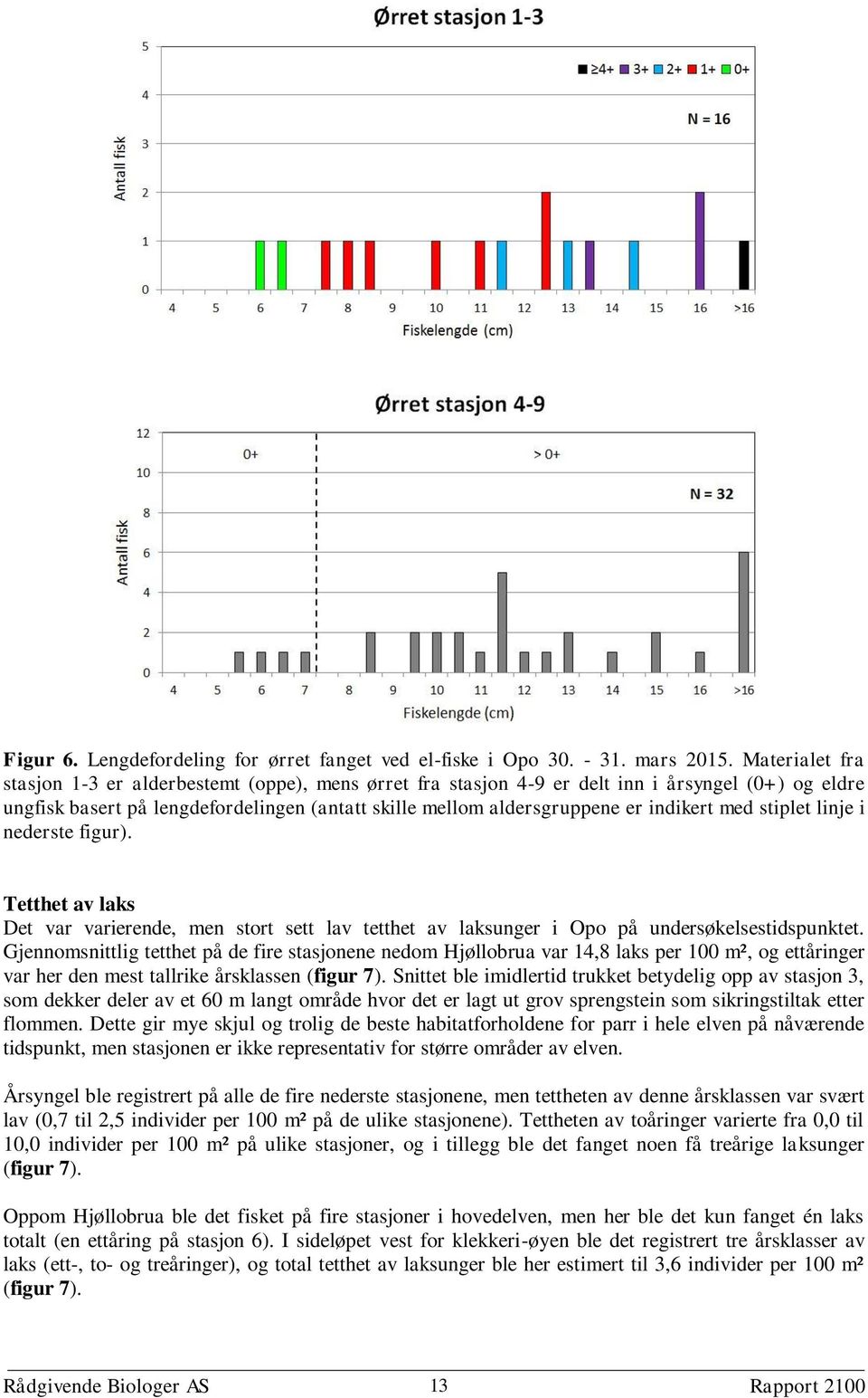 med stiplet linje i nederste figur). Tetthet av laks Det var varierende, men stort sett lav tetthet av laksunger i Opo på undersøkelsestidspunktet.