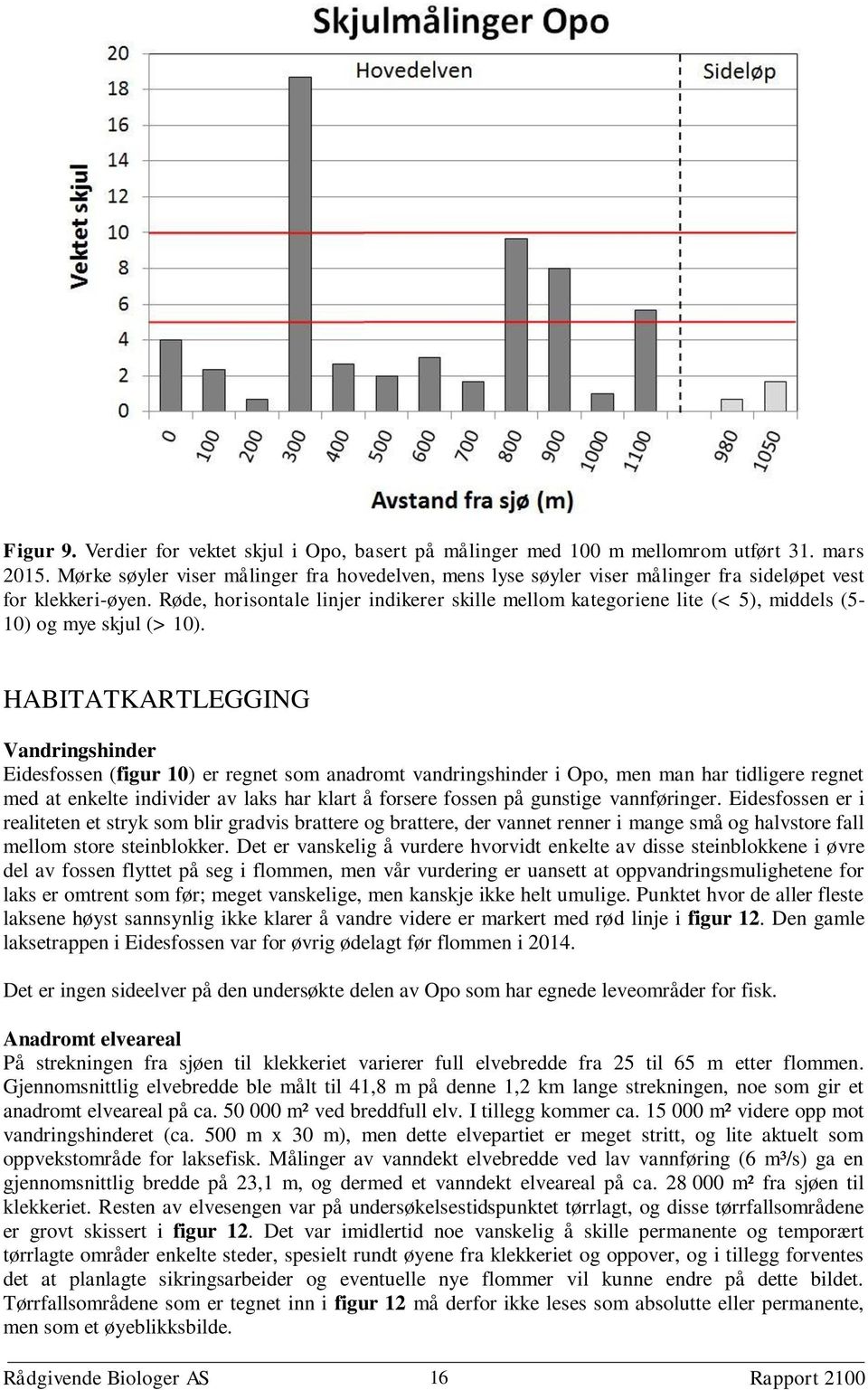 Røde, horisontale linjer indikerer skille mellom kategoriene lite (< 5), middels (5-10) og mye skjul (> 10).