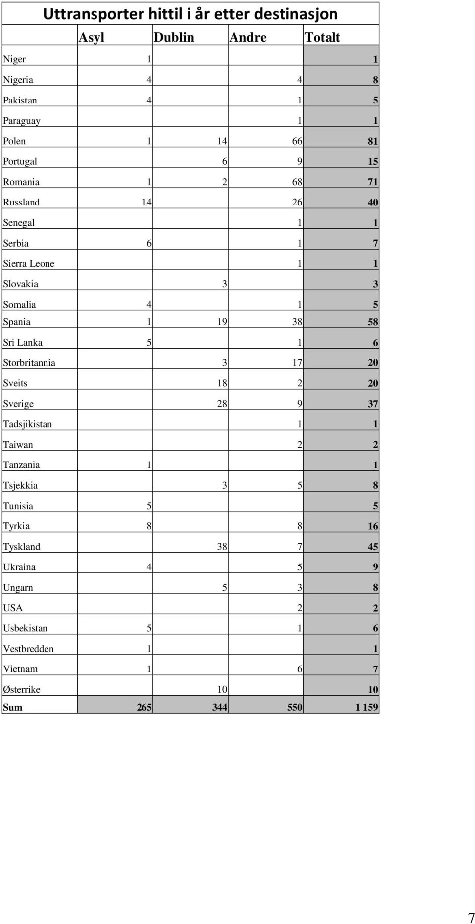 1 6 Storbritannia 3 17 20 Sveits 18 2 20 Sverige 28 9 37 Tadsjikistan 1 1 Taiwan 2 2 Tanzania 1 1 Tsjekkia 3 5 8 Tunisia 5 5 Tyrkia 8 8