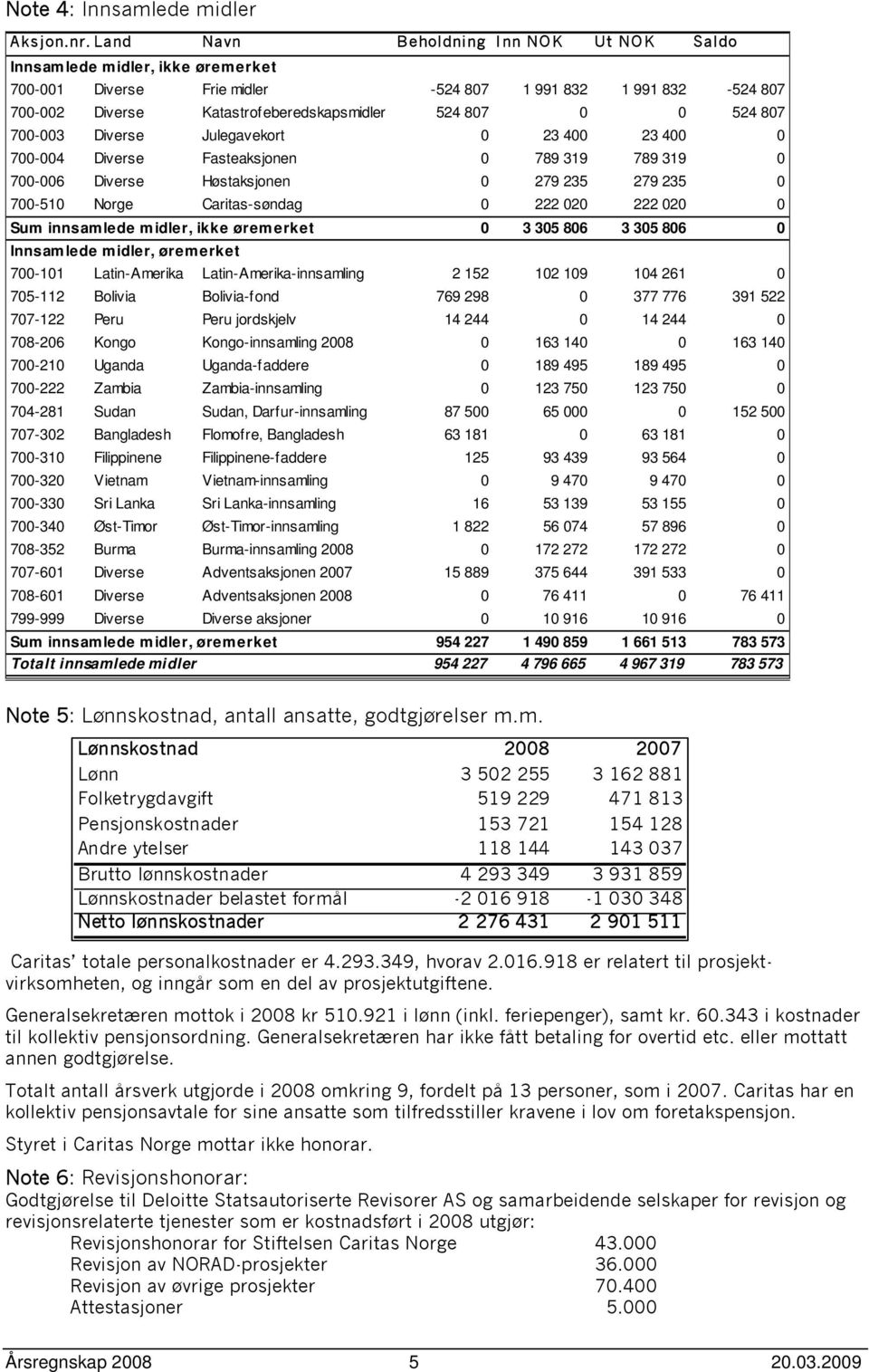 524 807 700-003 Diverse Julegavekort 0 23 400 23 400 0 700-004 Diverse Fasteaksjonen 0 789 319 789 319 0 700-006 Diverse Høstaksjonen 0 279 235 279 235 0 700-510 Norge Caritas-søndag 0 222 020 222