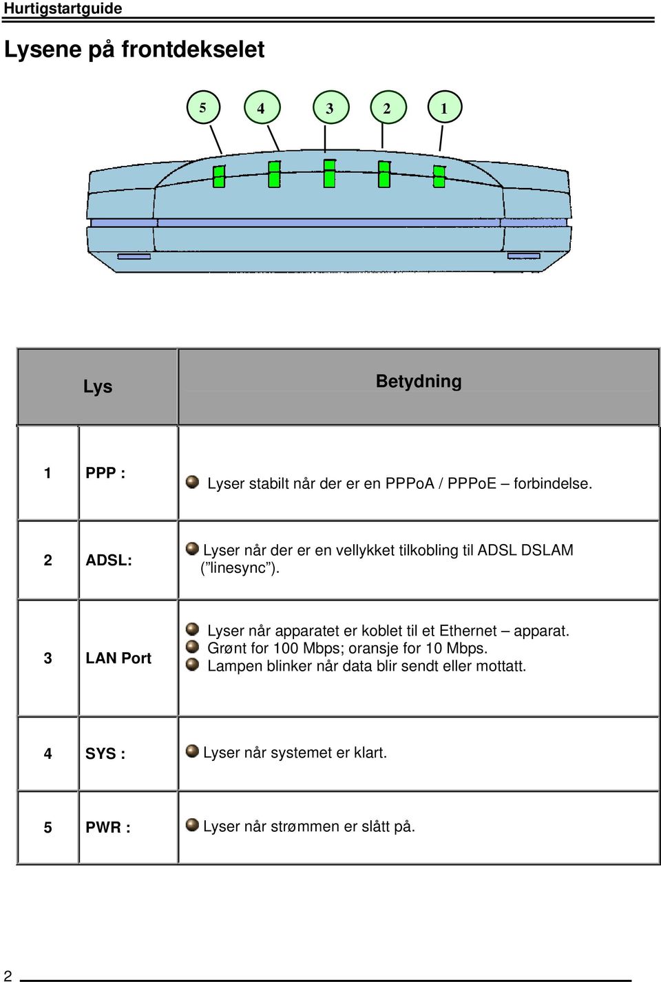 3 LAN Port Lyser når apparatet er koblet til et Ethernet apparat. Grønt for 100 Mbps; oransje for 10 Mbps.