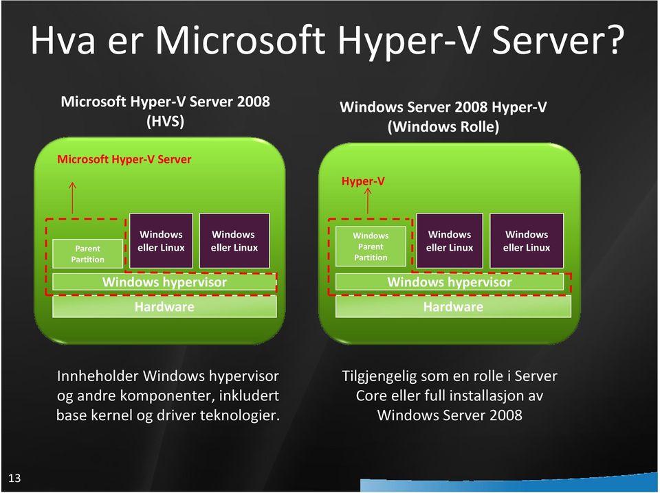 Partition Windows eller Linux Windows hypervisor Hardware Windows eller Linux Windows Parent Partition Windows eller Linux