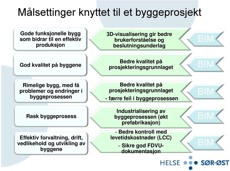 byggeprosessen Rask byggeprosess Effektiv forvaltning, drift, vedlikehold og utvikling av byggene Bedre kvalitet på prosjekteringsgrunnlaget - færre