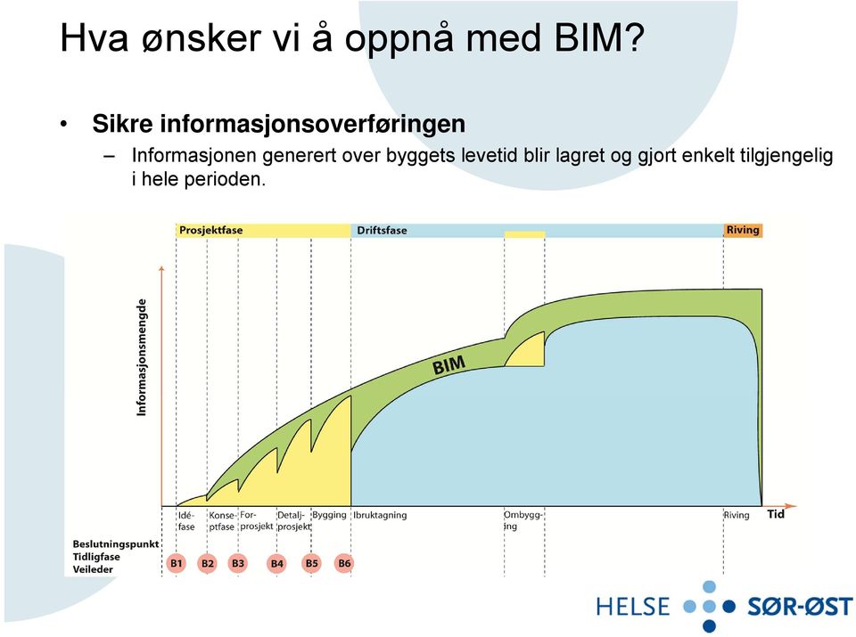 Informasjonen generert over byggets