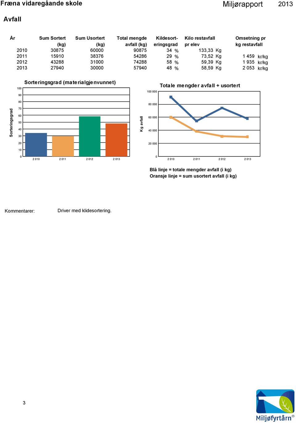 58,59 Kg 2 53 kr/kg 1 9 Sorteringsgrad (materialgjenvunnet) 1 Totale mengder avfall + usortert Sorteringsgrad 8 7 6 5 4 3 Kg avfall 8 6 4 2 2 1