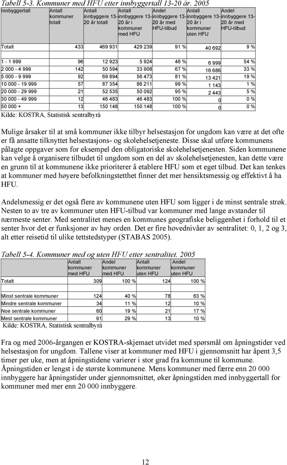 med HFU-tilbud HFU-tilbud 20 år i kommuner uten HFU Totalt 433 469 931 429 239 91 % 40 692 9 % 1-1 999 96 12 923 5 924 46 % 6 999 54 % 2 000-4 999 142 50 594 33 908 67 % 16 686 33 % 5 000-9 999 92 69