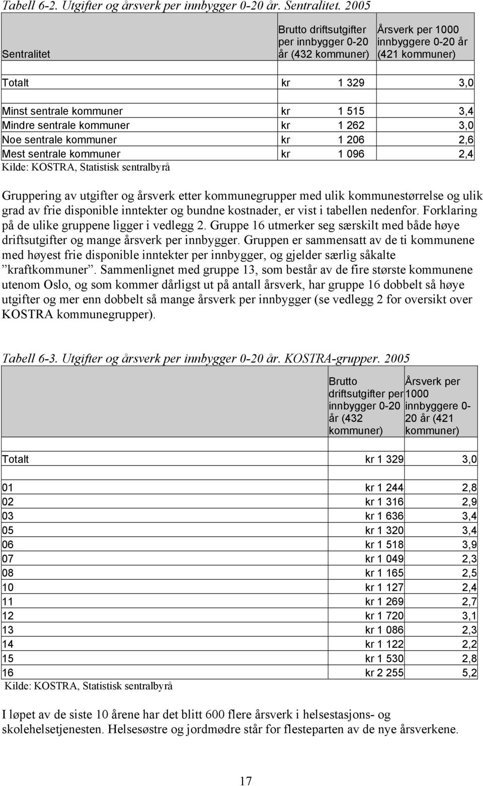 kommuner kr 1 262 3,0 Noe sentrale kommuner kr 1 206 2,6 Mest sentrale kommuner kr 1 096 2,4 Kilde: KOSTRA, Statistisk sentralbyrå Gruppering av utgifter og årsverk etter kommunegrupper med ulik