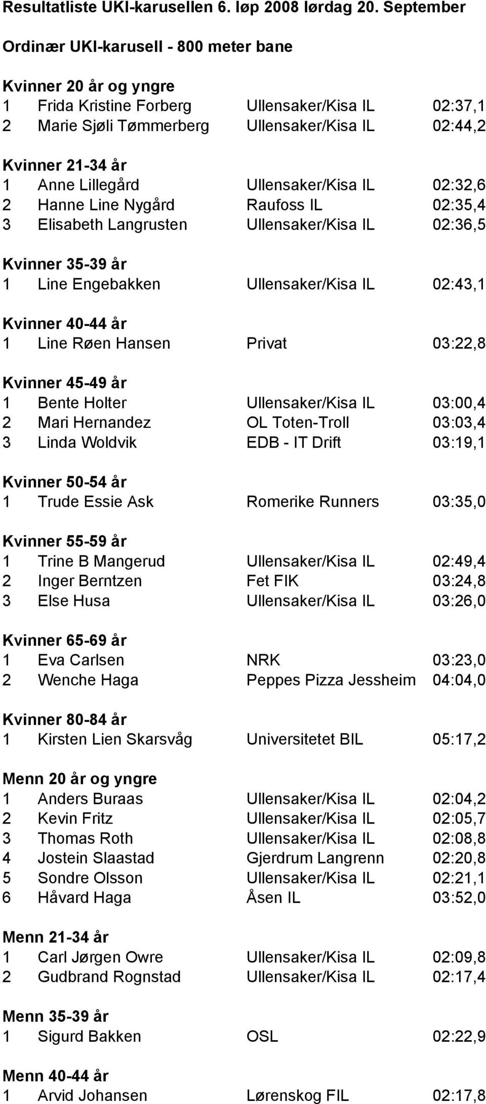 Line Røen Hansen Privat 03:22,8 Kvinner 45-49 år 1 Bente Holter Ullensaker/Kisa IL 03:00,4 2 Mari Hernandez OL Toten-Troll 03:03,4 3 Linda Woldvik EDB - IT Drift 03:19,1 Kvinner 50-54 år 1 Trude