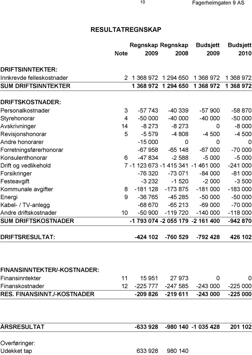 808-4 500-4 500 Andre honorarer -15 000 0 0 0 Forretningsførerhonorar -67 958-65 148-67 000-70 000 Konsulenthonorar 6-47 834-2 588-5 000-5 000 Drift og vedlikehold 7-1 123 673-1 415 341-1 461 000-241