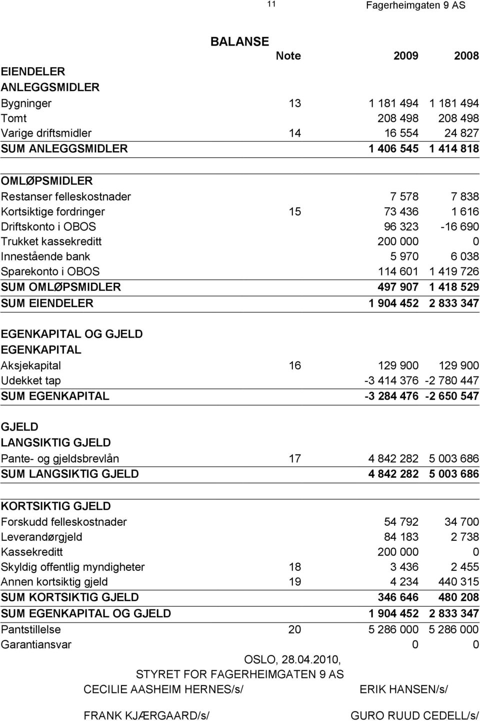 419 726 SUM OMLØPSMIDLER 497 907 1 418 529 SUM EIENDELER 1 904 452 2 833 347 EGENKAPITAL OG GJELD EGENKAPITAL Aksjekapital 16 129 900 129 900 Udekket tap -3 414 376-2 780 447 SUM EGENKAPITAL -3 284