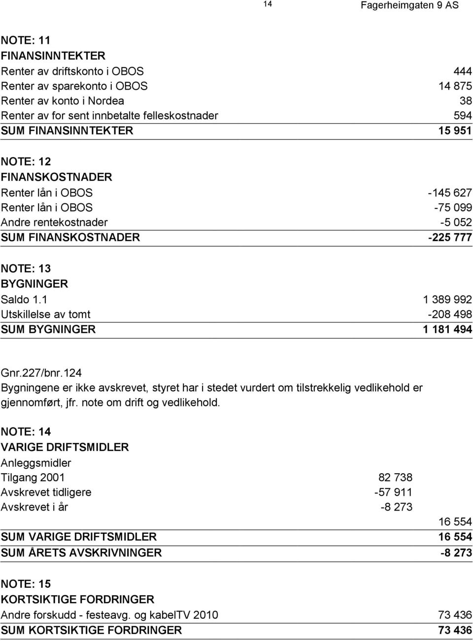 1 1 389 992 Utskillelse av tomt -208 498 SUM BYGNINGER 1 181 494 Gnr.227/bnr.124 Bygningene er ikke avskrevet, styret har i stedet vurdert om tilstrekkelig vedlikehold er gjennomført, jfr.